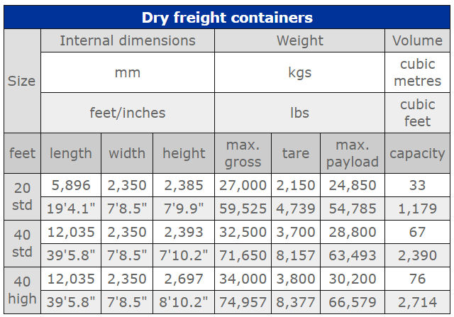Tipos de contenedores marítimos